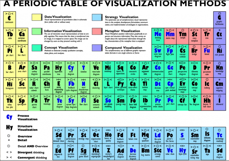 periodic table of visualization methods